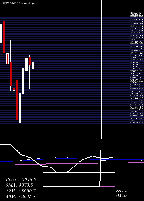 monthly chart Pidilite
