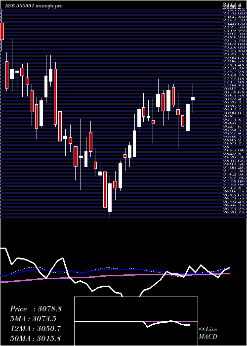 weekly chart Pidilite