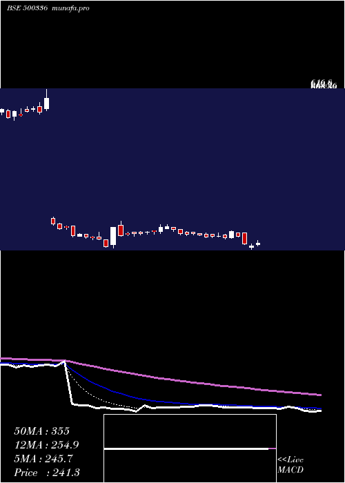  Daily chart SuryaRoshni