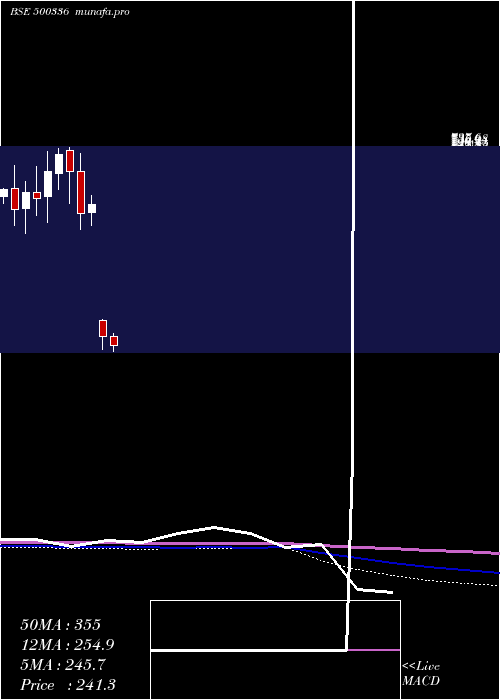  monthly chart SuryaRoshni