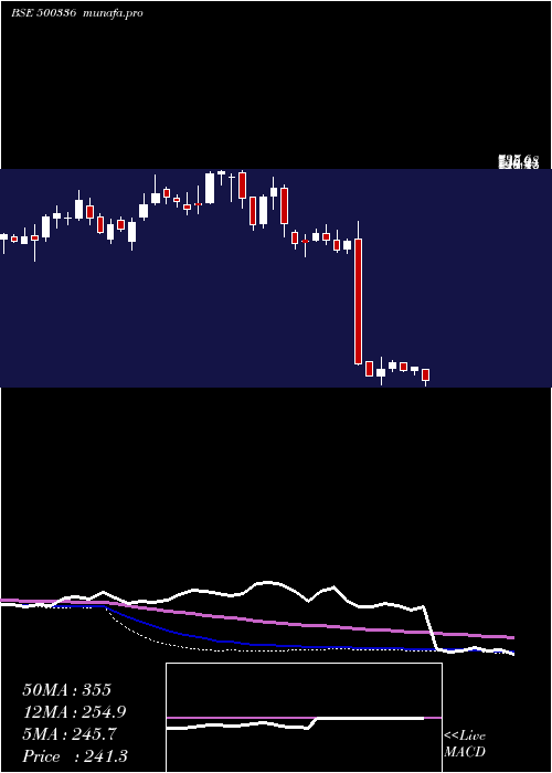  weekly chart SuryaRoshni