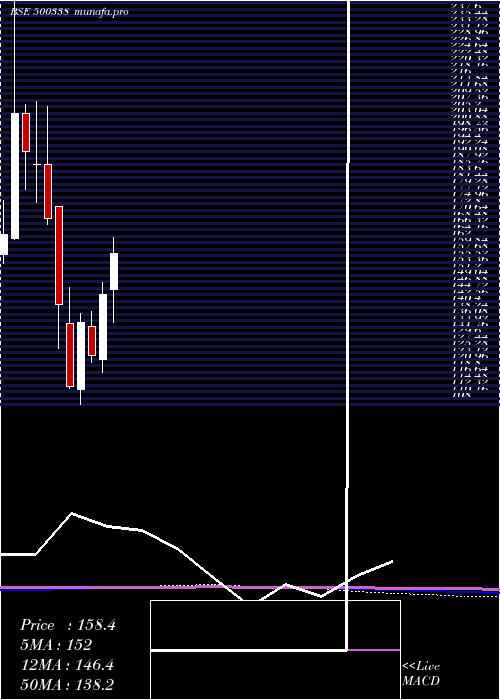 monthly chart Prsmjohnsn