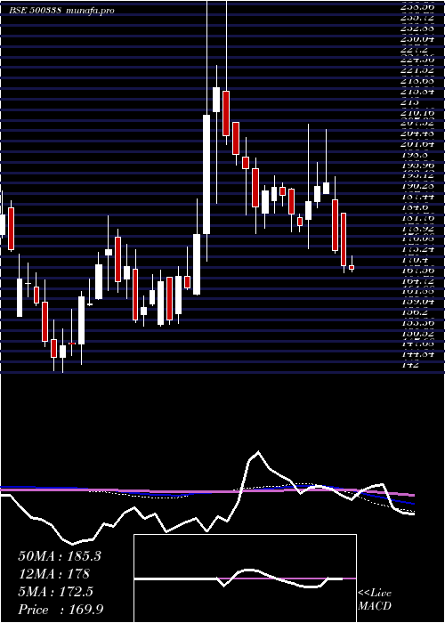  weekly chart Prsmjohnsn