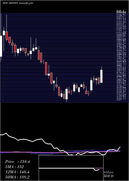 weekly chart Prsmjohnsn