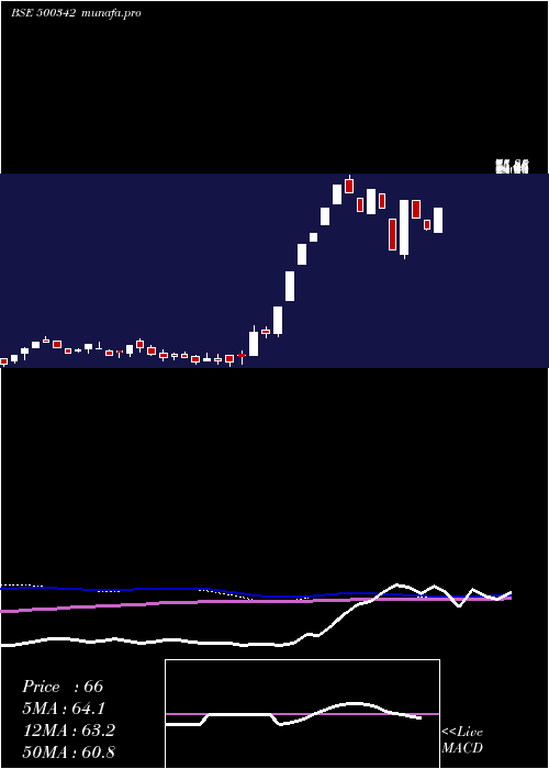  weekly chart PrudentSuga