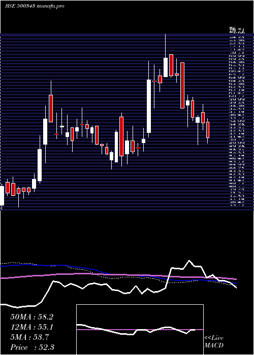  weekly chart Amjland