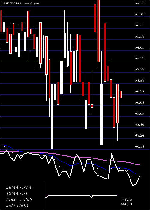  Daily chart PunCommuni