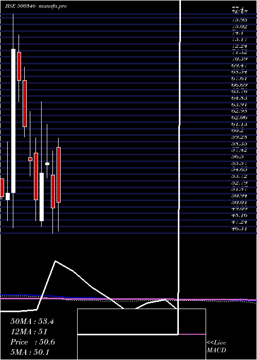  monthly chart PunCommuni