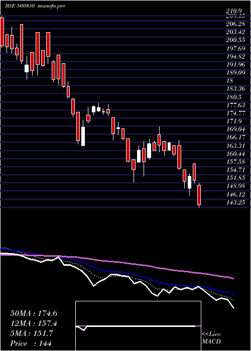  Daily chart Rswm