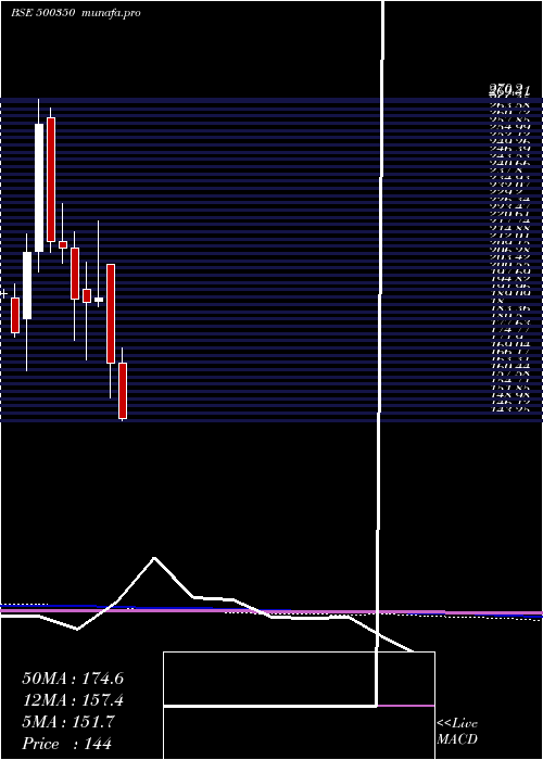  monthly chart Rswm