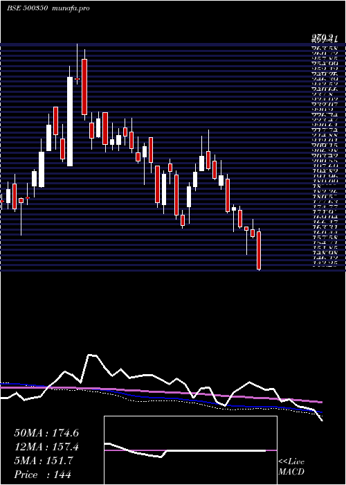  weekly chart Rswm