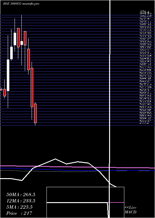  monthly chart RallisIndia