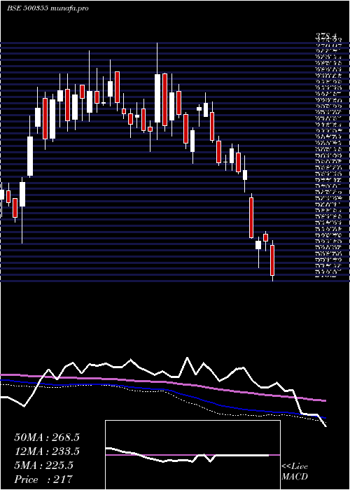  weekly chart RallisIndia