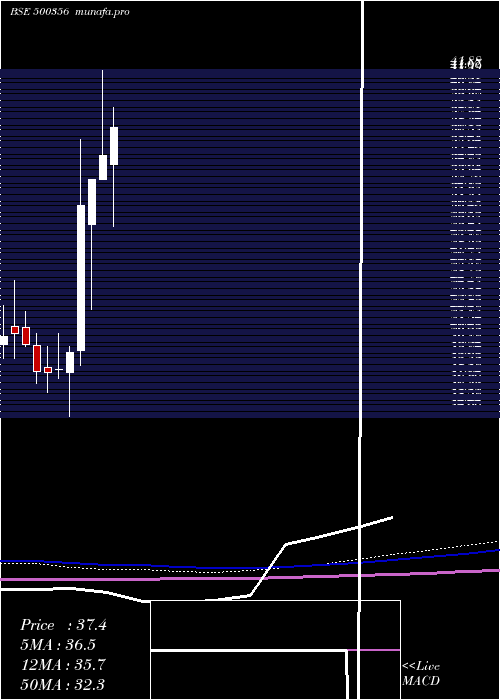 monthly chart Ramanews