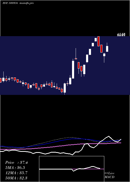 weekly chart Ramanews