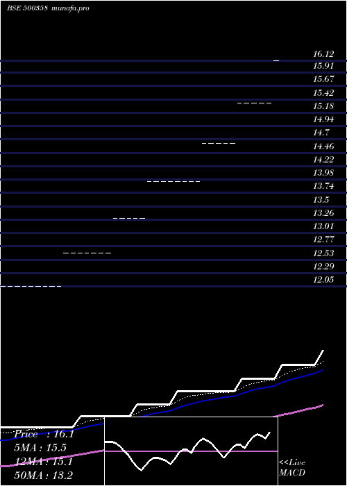  Daily chart RamaPetro
