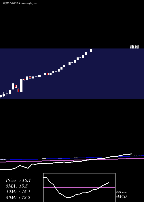  monthly chart RamaPetro
