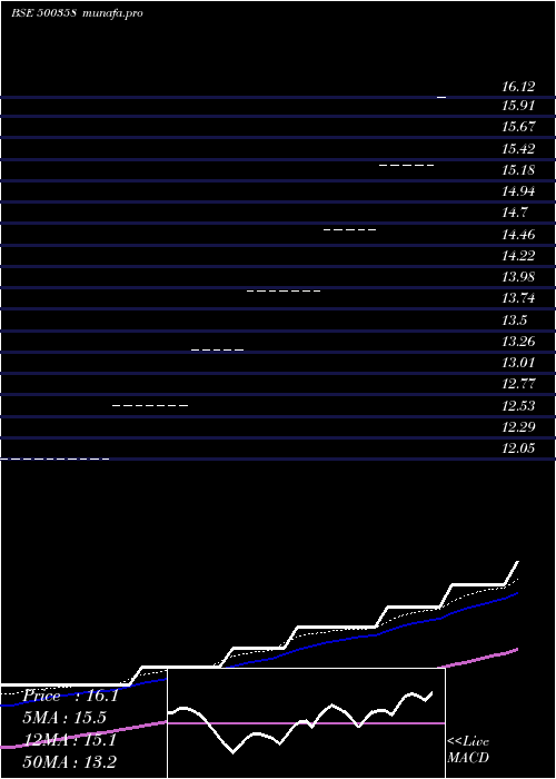  weekly chart RamaPetro