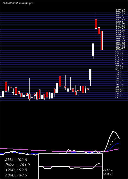  Daily chart RapicutCarb