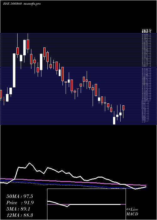  weekly chart RapicutCarb