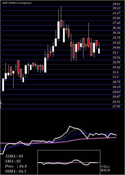 Daily chart Welsplsol