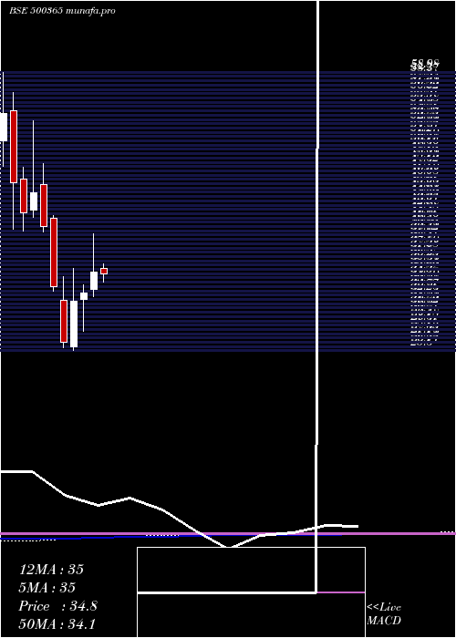 monthly chart Welsplsol