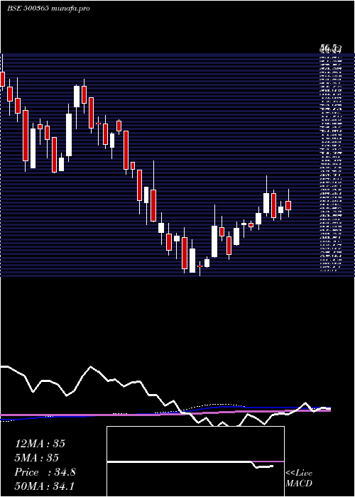 weekly chart Welsplsol
