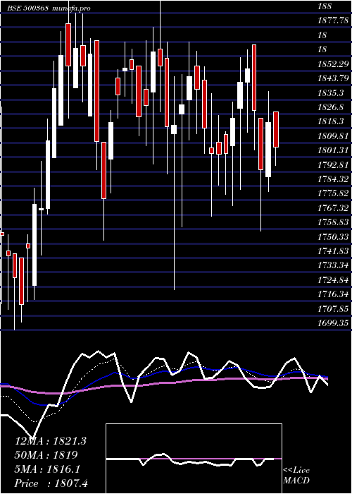  Daily chart RuchiSoya