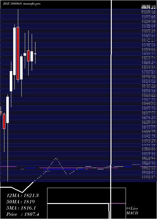  monthly chart RuchiSoya