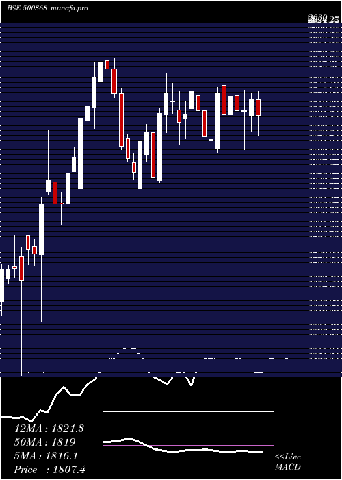  weekly chart RuchiSoya