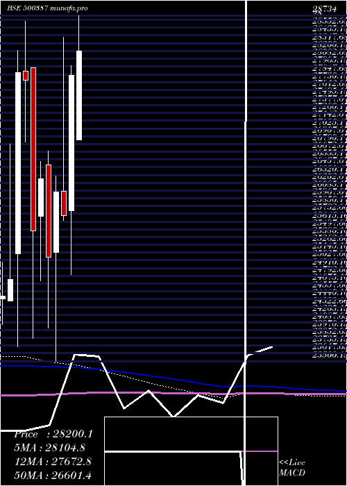  monthly chart ShreeCement