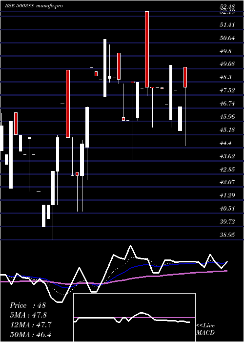 Daily chart ShreeKrishn