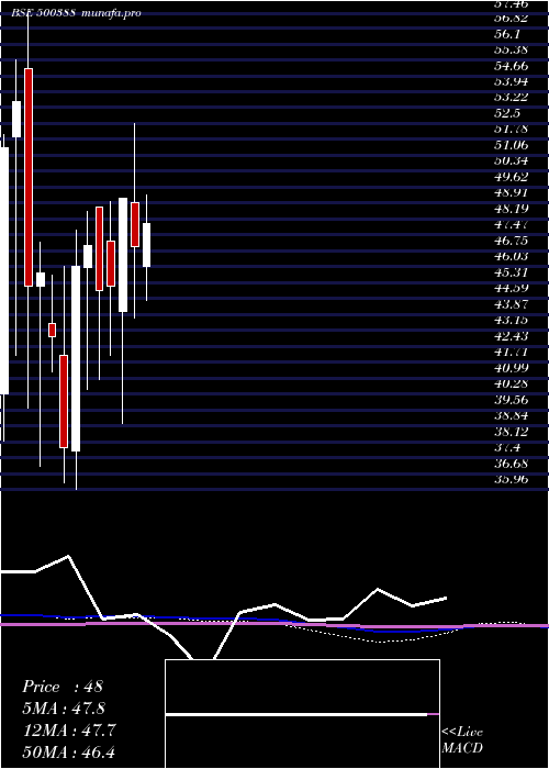 monthly chart ShreeKrishn