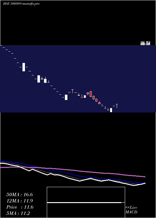  Daily chart SilverlineTechnologies