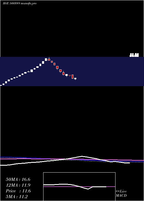  weekly chart SilverlineTechnologies