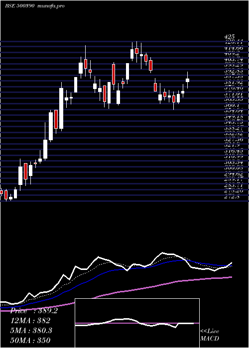 Daily chart RelInfra