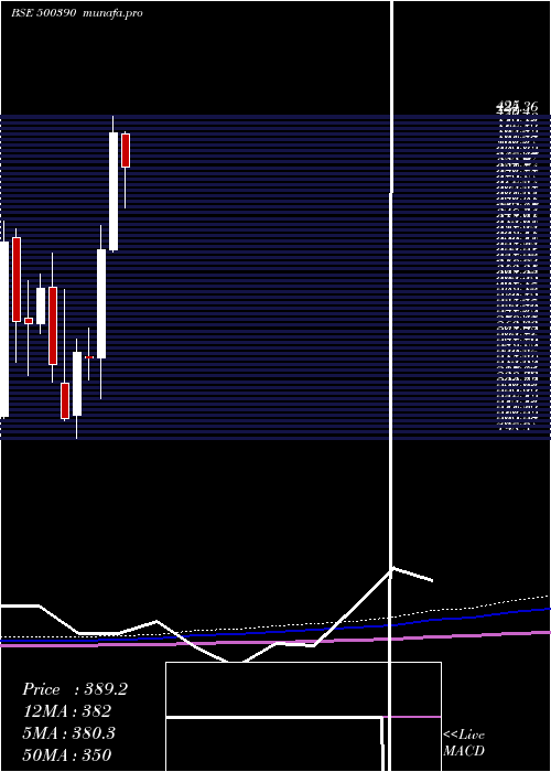 monthly chart RelInfra