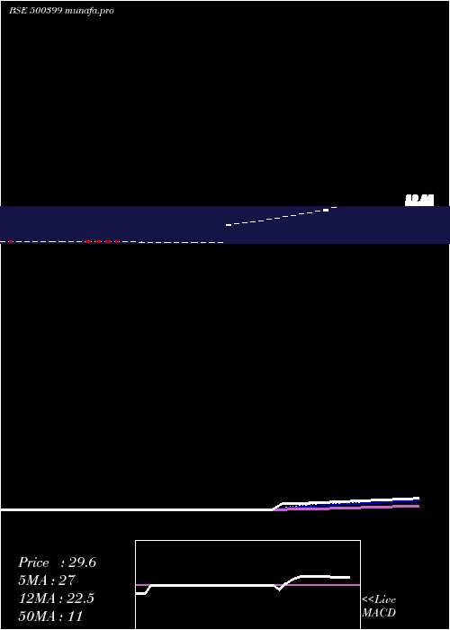  Daily chart SteelcoGuj