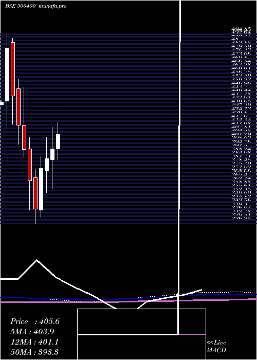 monthly chart TataPower