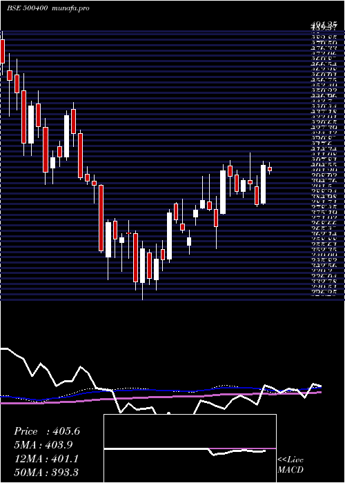 weekly chart TataPower