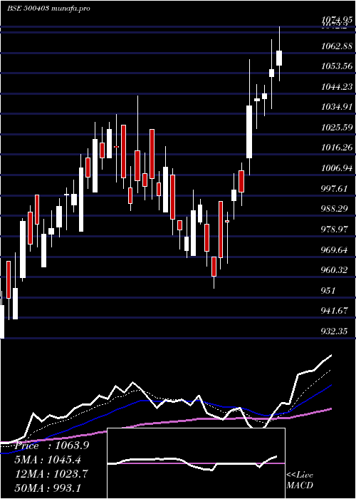  Daily chart SundaramFas