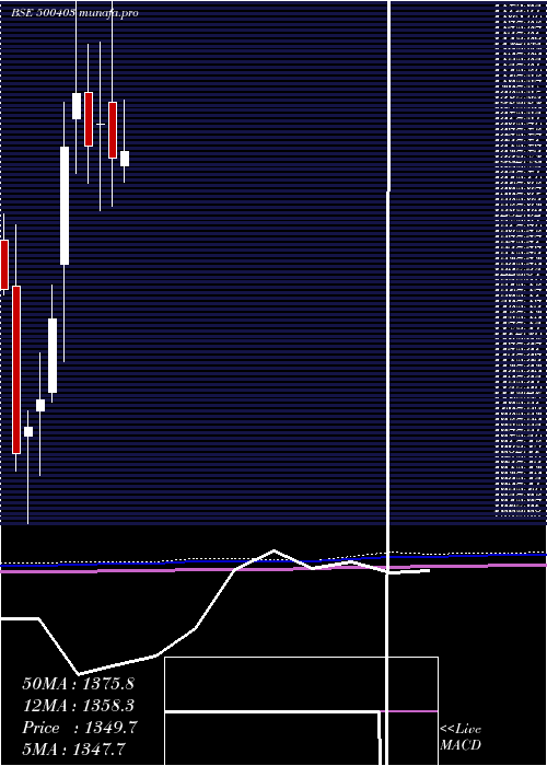  monthly chart SundaramFas