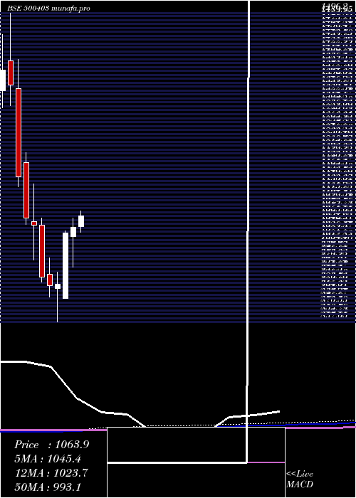 monthly chart SundaramFas