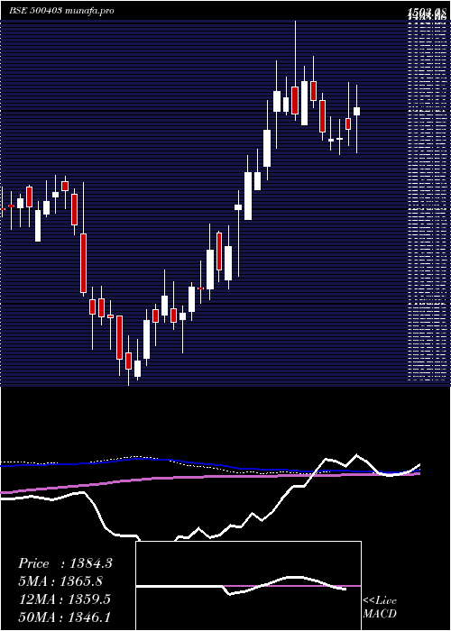  weekly chart SundaramFas