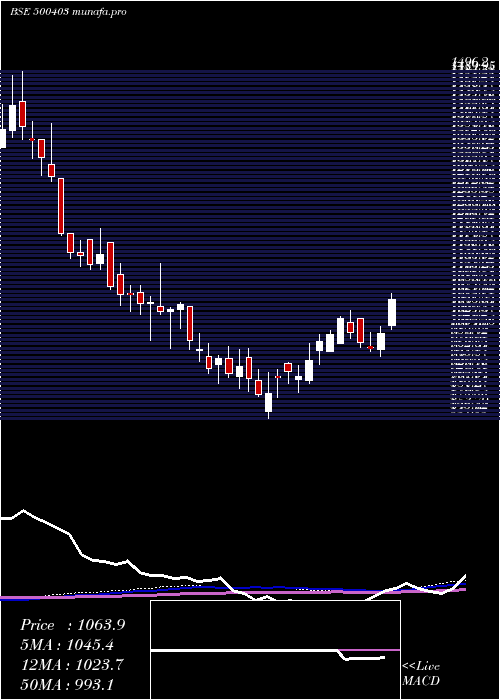 weekly chart SundaramFas