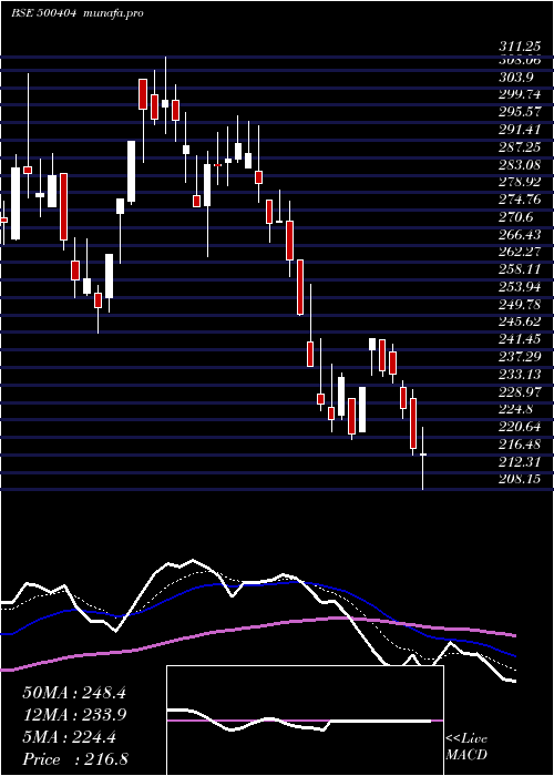  Daily chart SunflagIron