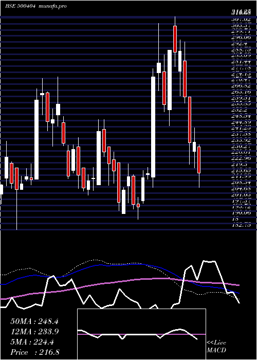  weekly chart SunflagIron