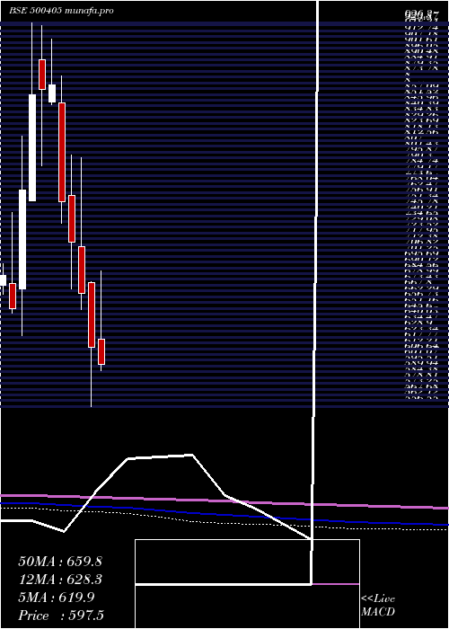  monthly chart SupremePet