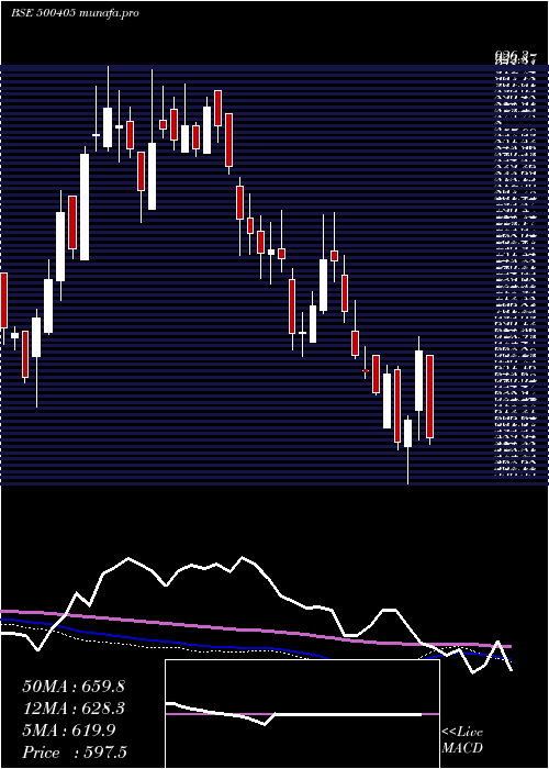  weekly chart SupremePet