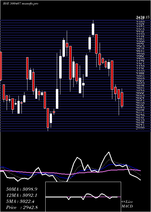  Daily chart SwarajEngin